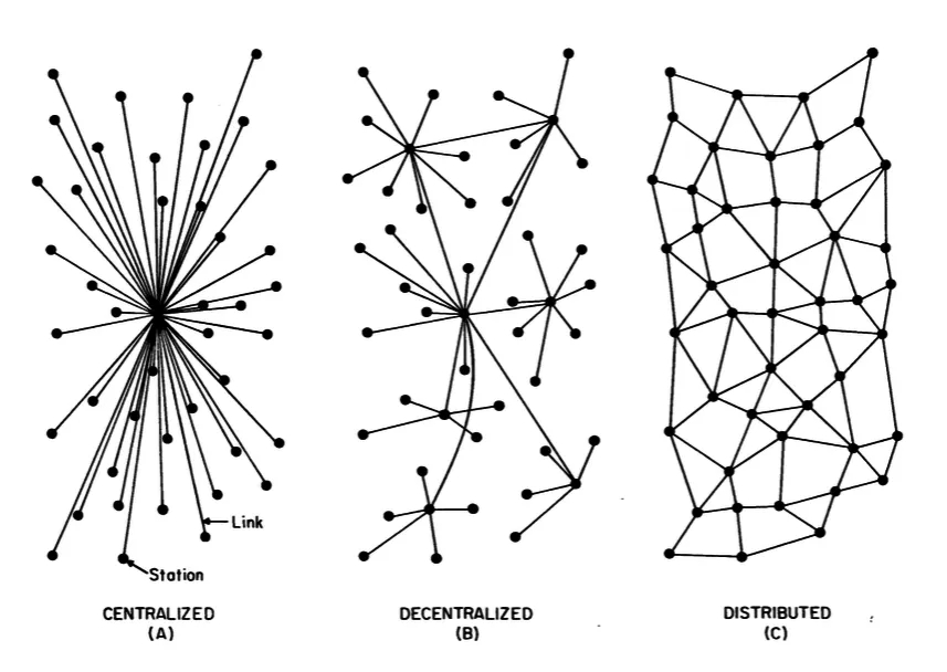 Centralized v Decentralized v Distributed blockchain technology