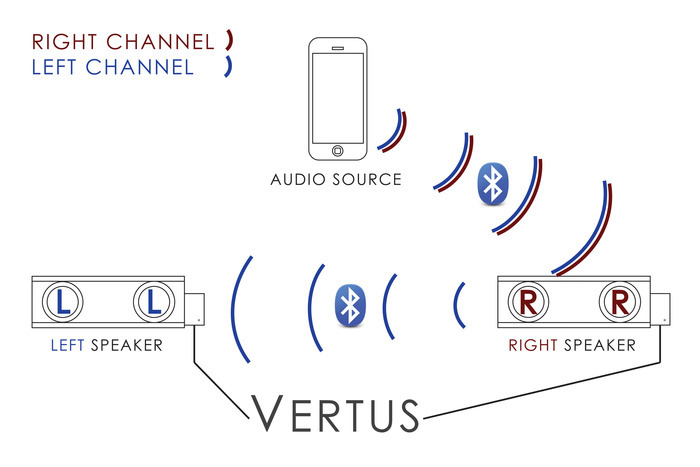 Vertus - How it works diagram